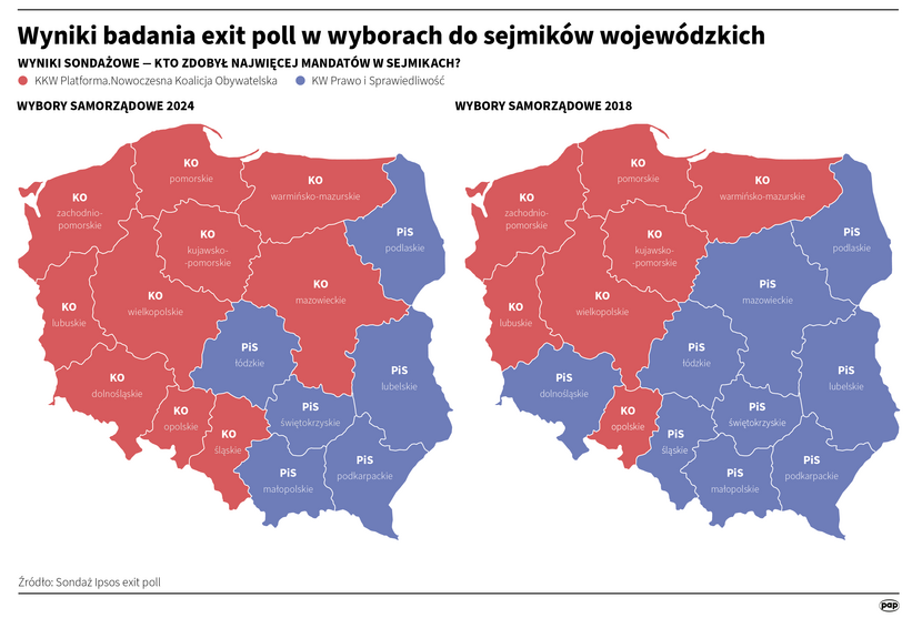 Wyniki badania exit poll w wyborach do sejmików województw Autor: PAP/Adam Ziemienowicz