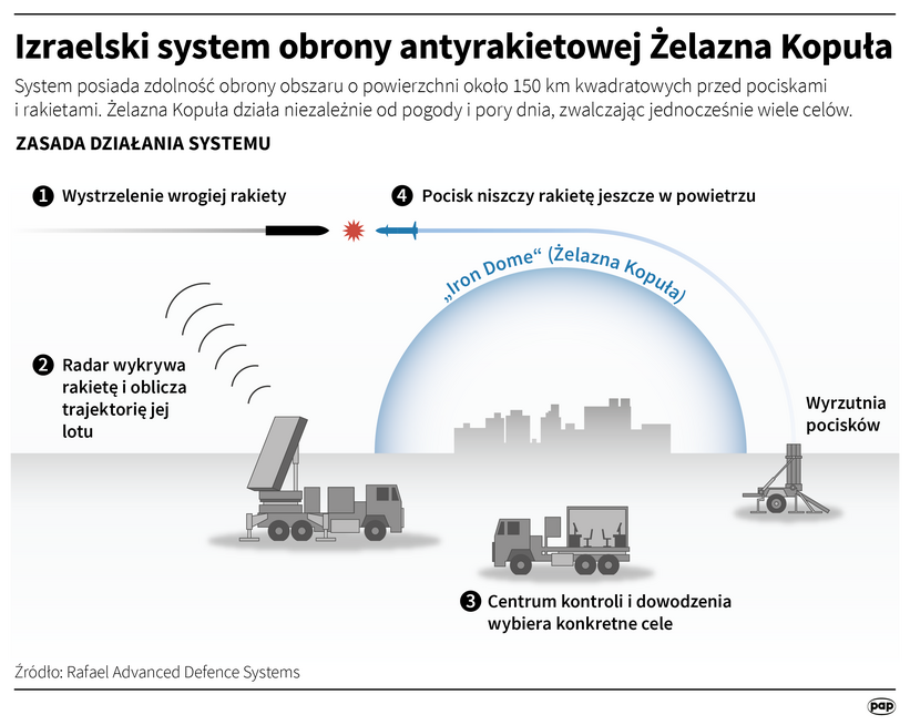 Izraelski system obrony antyrakietowej Żelazna Kopuła, autorzy: PAP/Adam Ziemienowicz, Maciej Zieliński, Mateusz Krymski