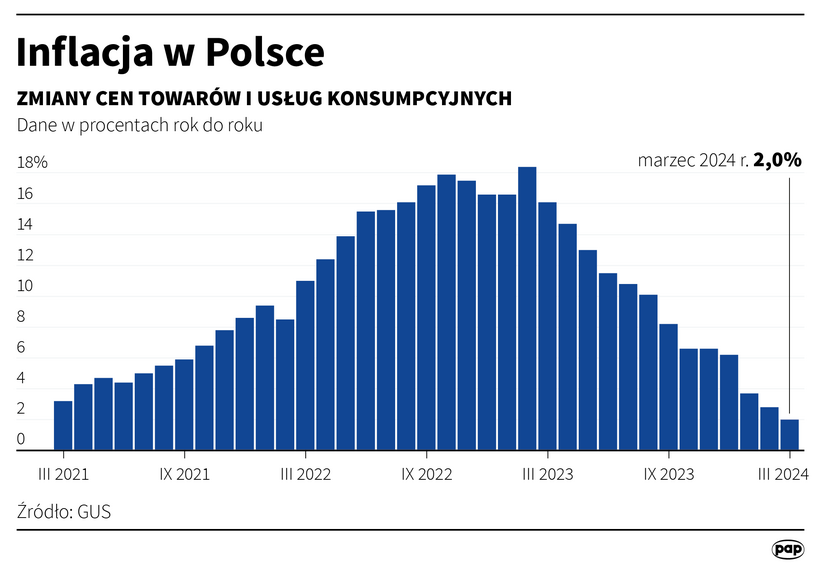 Inflacja w Polsce. Autor PAP/Mateusz Krymski