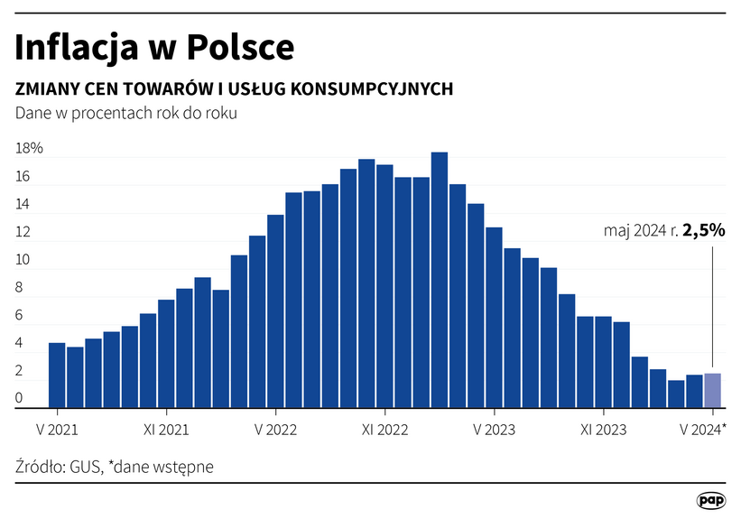 Inflacja w Polsce Autor: Mateusz Krymski