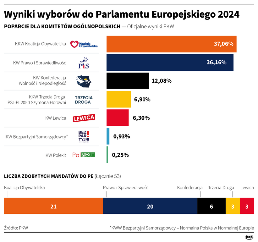 Wyniki wyborów do Parlamentu Europejskiego 2024 Autor: Maciej Zieliński