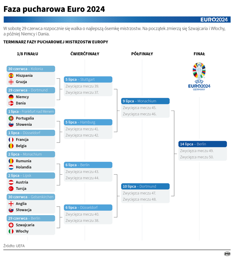 Faza pucharowa Euro 2024. Autor: PAP/Infografika/Mateusz Krymski, Maciej Zieliński