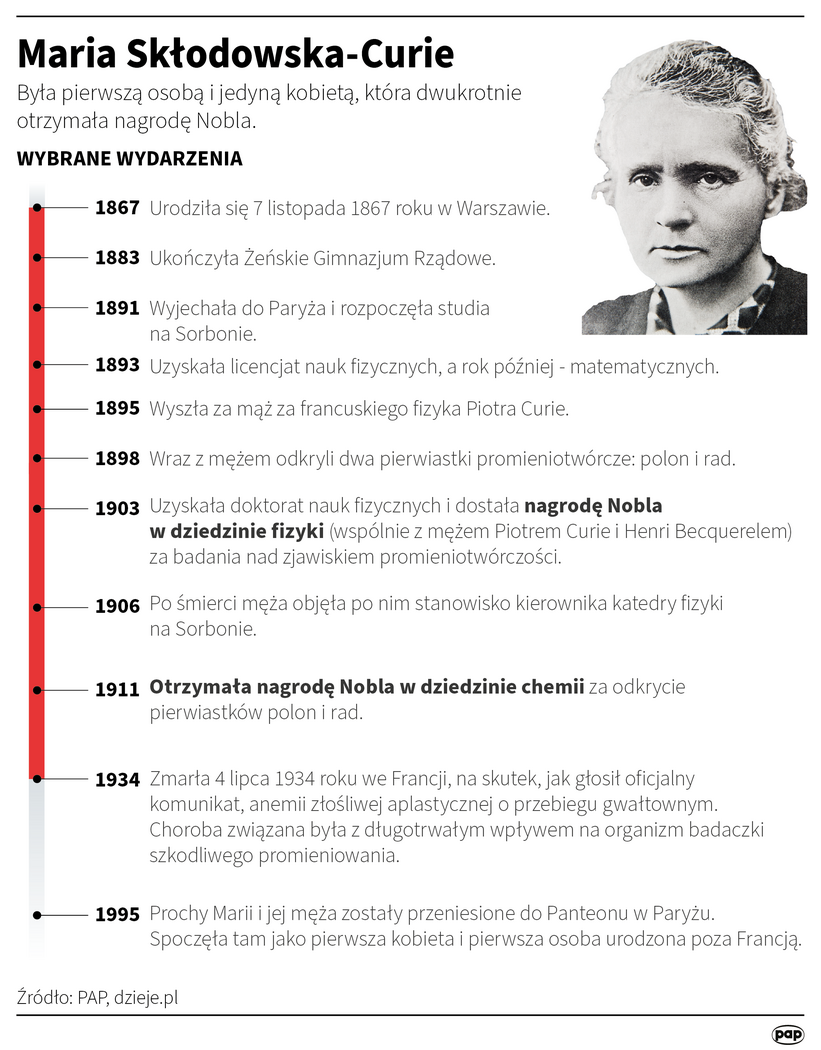 Maria Skłodowska-Curie. Autor: PAP/Infografika/Maciej Zieliński , Adam Ziemienowicz