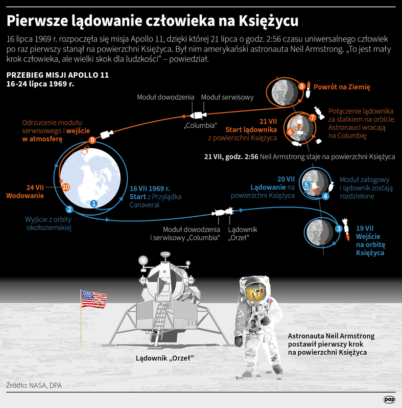 Pierwsze lądowanie człowieka na Księżycu. Autorzy: Maciej Zieliński, Adam Ziemienowicz