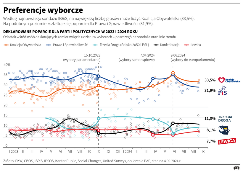 Preferencje wyborcze Autor: Maciej Zieliński