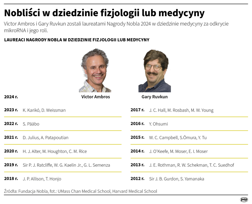 Nobliści w dziedzinie fizjologii i medycyny. Autor: PAP/Infografika/Maciej Zieliński