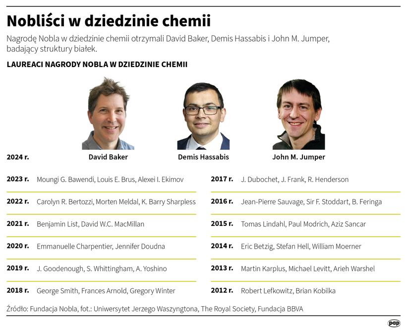 Nobliści w dziedzinie chemii. Autor: PAP/Infografika/Maciej Zieliński