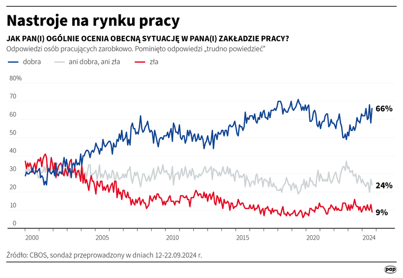 Autor: Maciej Zieliński/PAP