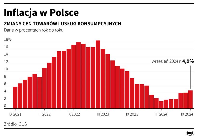 Inflacja w Polsce. Autor PAP/	Mateusz Krymski