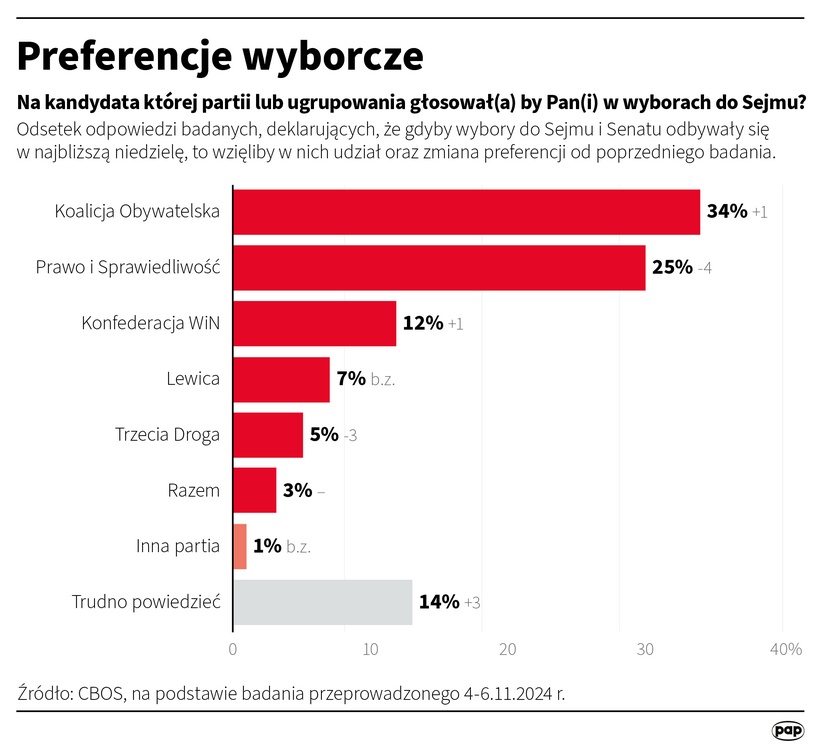 Preferencje wyborcze Autor: Mateusz Krymski