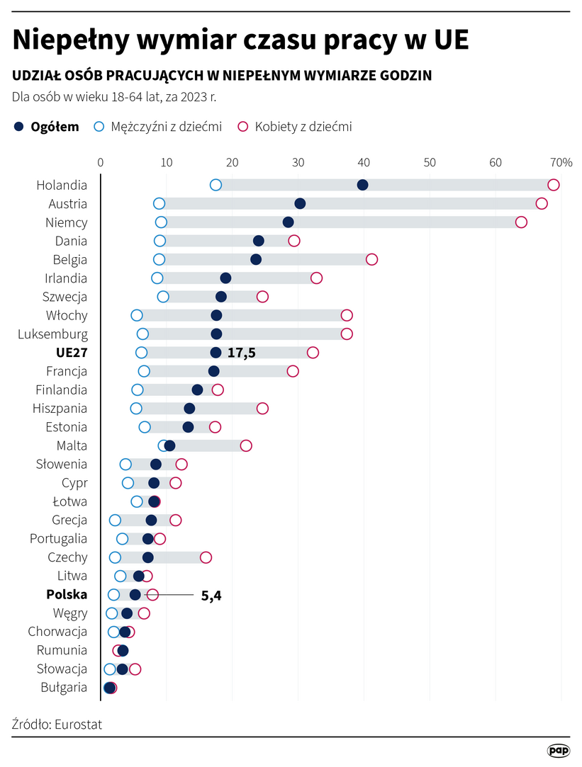 Niepełny wymiar czasu pracy w UE. Autor: Mateusz Krymski