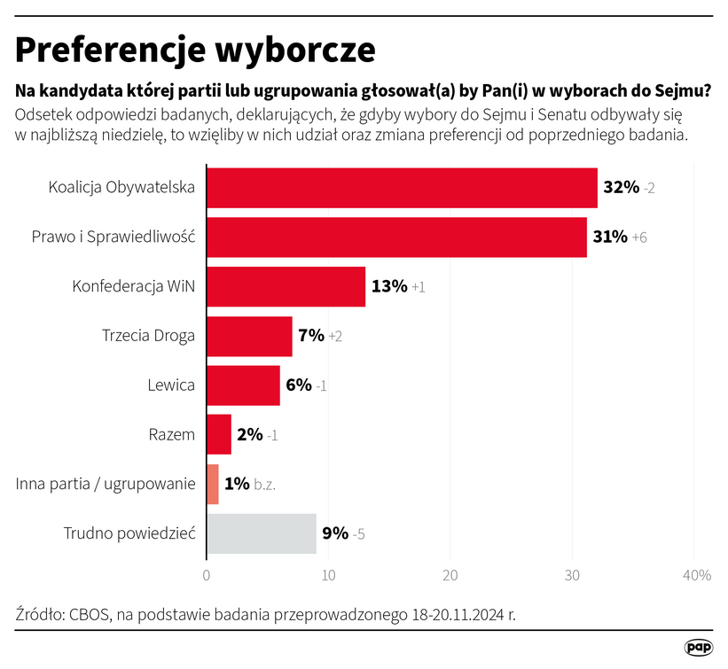 Preferencje polityczne. Autor; PAP/Infografika/Maciej Krymski