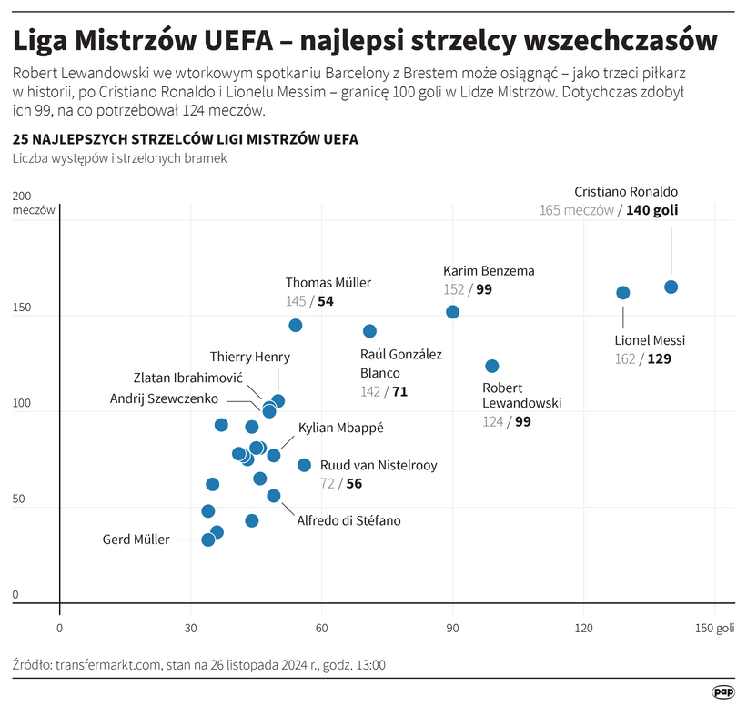 Liga Mistrzów UEFA – najlepsi strzelcy wszechczasów, fot. PAP/Mateusz Krymski