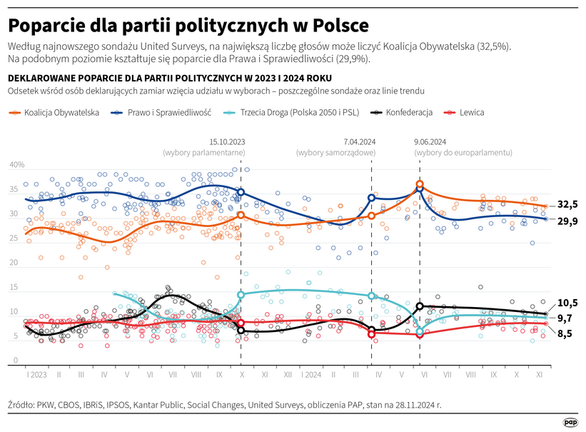 Poparcie dla partii politycznych w Polsce. Autor: PAP/Infografika/Maciej Zieliński