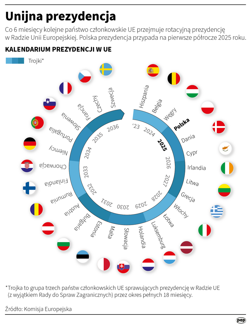 Unijna prezydencja. Autor: PAP/Infografika/Maciej Zieliński