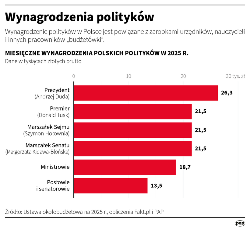 Wynagrodzenia polityków Autor: PAP/Infografika/Mateusz Krymski, Maciej Zieliński