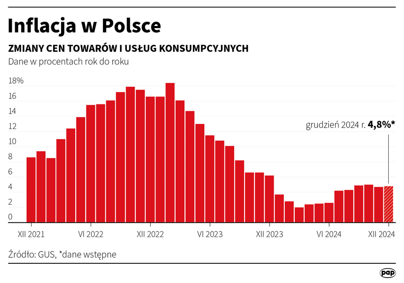 Inflacja w Polsce. Autor: Maciej Zieliński